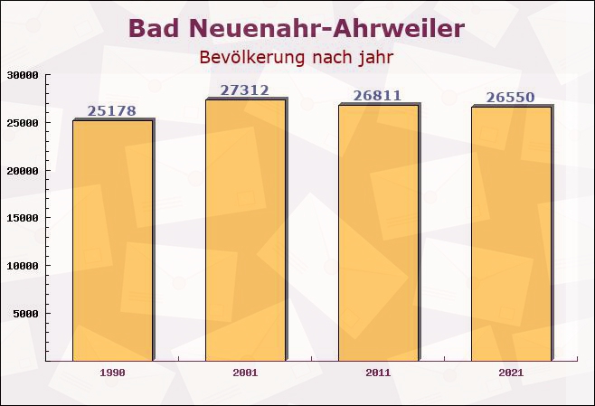 Bad Neuenahr-Ahrweiler, Rheinland-Pfalz - Einwohner nach jahr