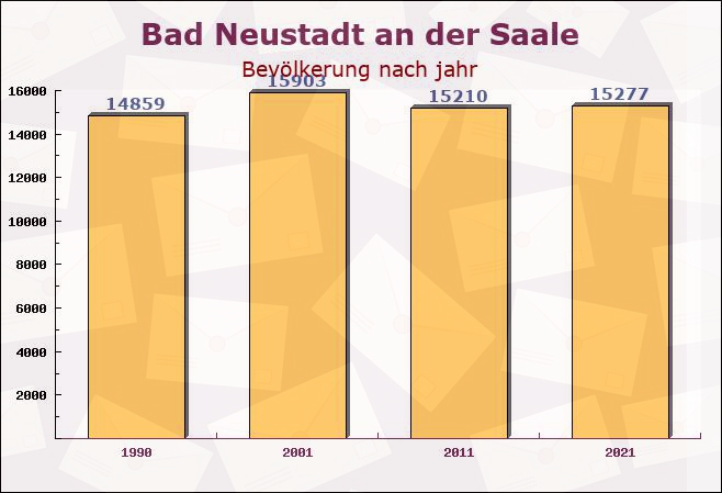 Bad Neustadt an der Saale, Bayern - Einwohner nach jahr