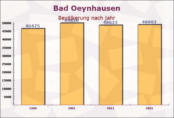 Bad Oeynhausen, Nordrhein-Westfalen - Einwohner nach jahr