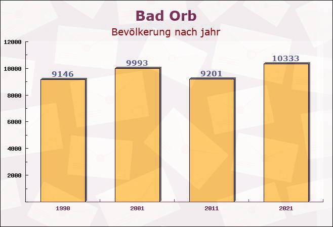 Bad Orb, Hessen - Einwohner nach jahr