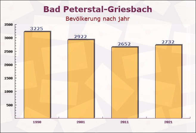 Bad Peterstal-Griesbach, Baden-Württemberg - Einwohner nach jahr
