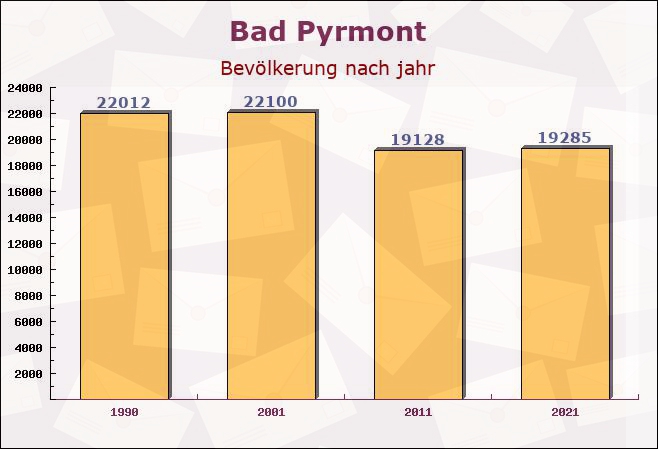 Bad Pyrmont, Niedersachsen - Einwohner nach jahr