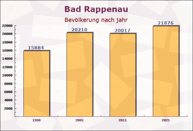 Bad Rappenau, Baden-Württemberg - Einwohner nach jahr