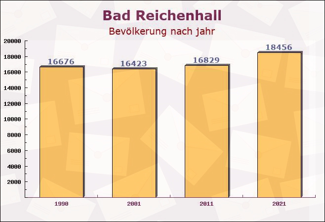 Bad Reichenhall, Bayern - Einwohner nach jahr