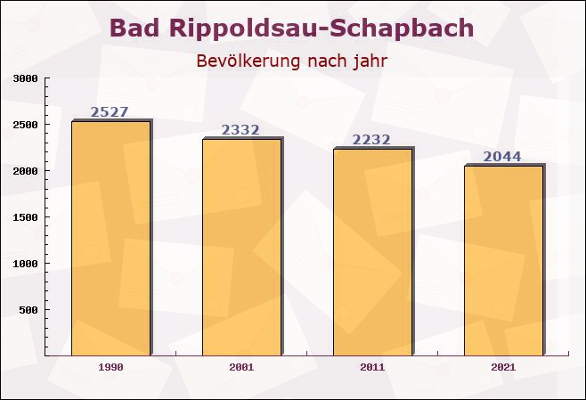 Bad Rippoldsau-Schapbach, Baden-Württemberg - Einwohner nach jahr