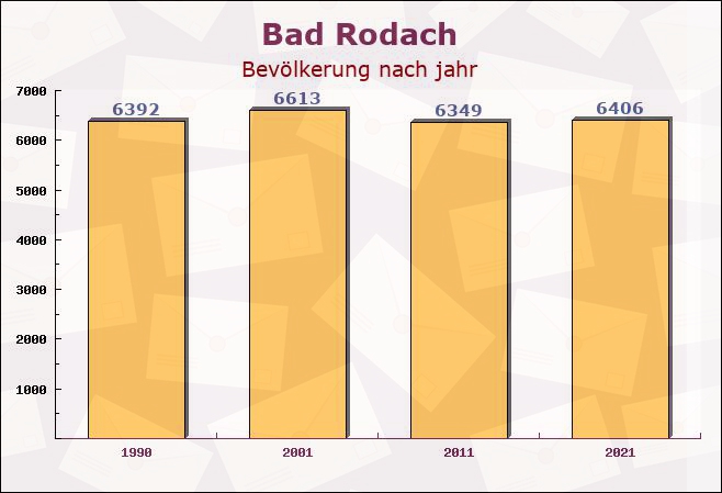 Bad Rodach, Bayern - Einwohner nach jahr