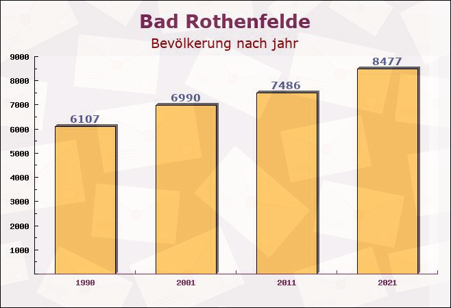 Bad Rothenfelde, Niedersachsen - Einwohner nach jahr