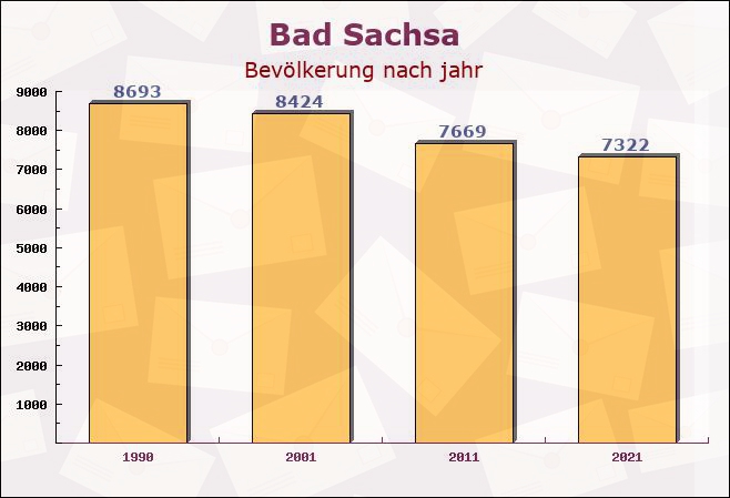 Bad Sachsa, Niedersachsen - Einwohner nach jahr