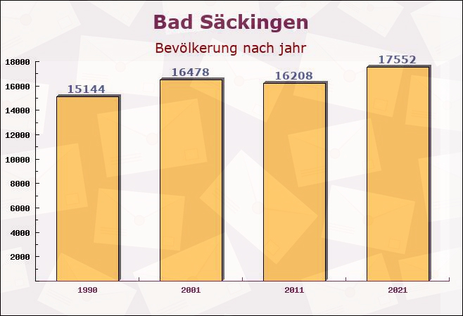 Bad Säckingen, Baden-Württemberg - Einwohner nach jahr