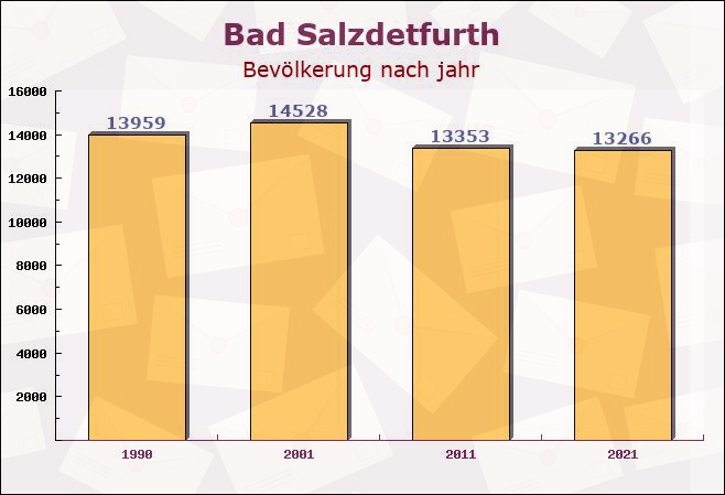 Bad Salzdetfurth, Niedersachsen - Einwohner nach jahr