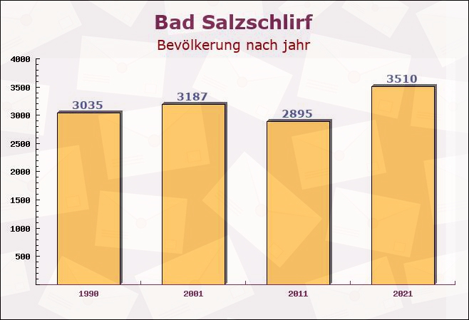 Bad Salzschlirf, Hessen - Einwohner nach jahr