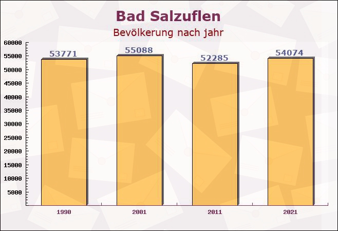 Bad Salzuflen, Nordrhein-Westfalen - Einwohner nach jahr