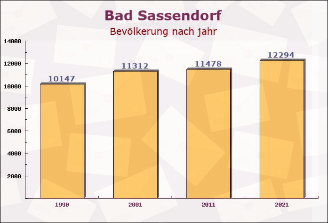 Bad Sassendorf, Nordrhein-Westfalen - Einwohner nach jahr