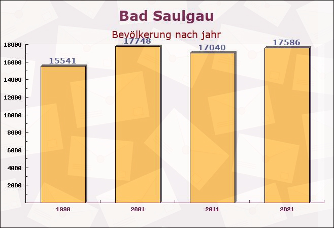 Bad Saulgau, Baden-Württemberg - Einwohner nach jahr