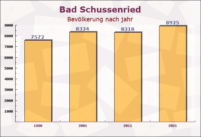 Bad Schussenried, Baden-Württemberg - Einwohner nach jahr