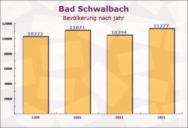 Bad Schwalbach, Hessen - Einwohner nach jahr