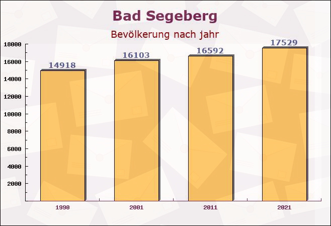 Bad Segeberg, Schleswig-Holstein - Einwohner nach jahr