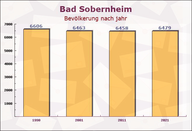 Bad Sobernheim, Rheinland-Pfalz - Einwohner nach jahr