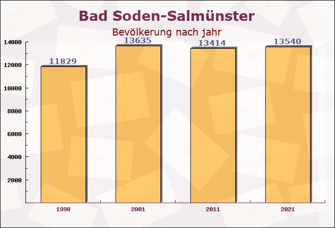 Bad Soden-Salmünster, Hessen - Einwohner nach jahr