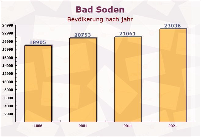 Bad Soden, Hessen - Einwohner nach jahr