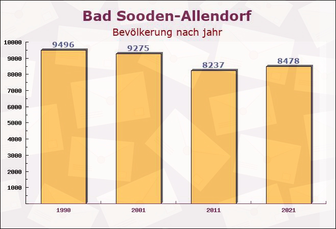 Bad Sooden-Allendorf, Hessen - Einwohner nach jahr