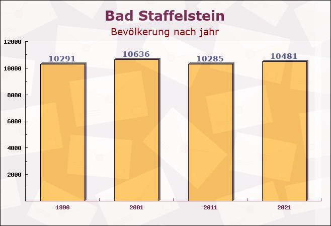 Bad Staffelstein, Bayern - Einwohner nach jahr