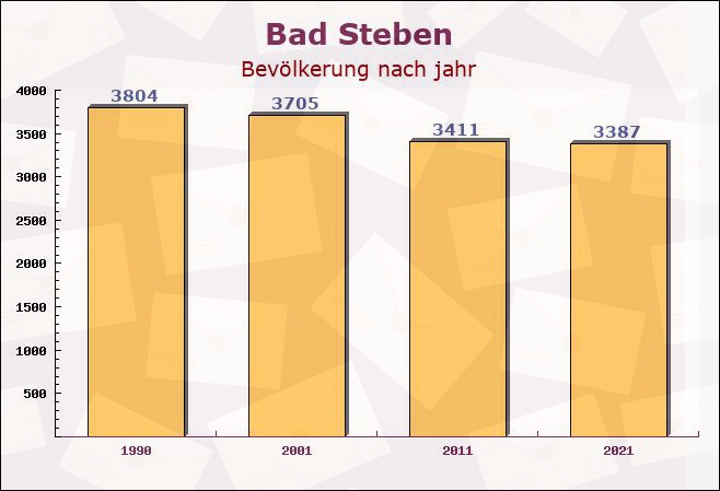 Bad Steben, Bayern - Einwohner nach jahr