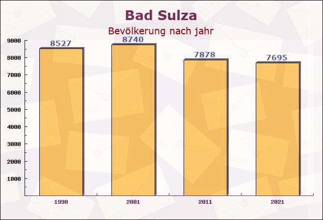 Bad Sulza, Thüringen - Einwohner nach jahr