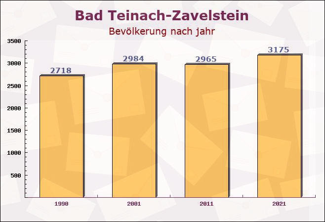 Bad Teinach-Zavelstein, Baden-Württemberg - Einwohner nach jahr