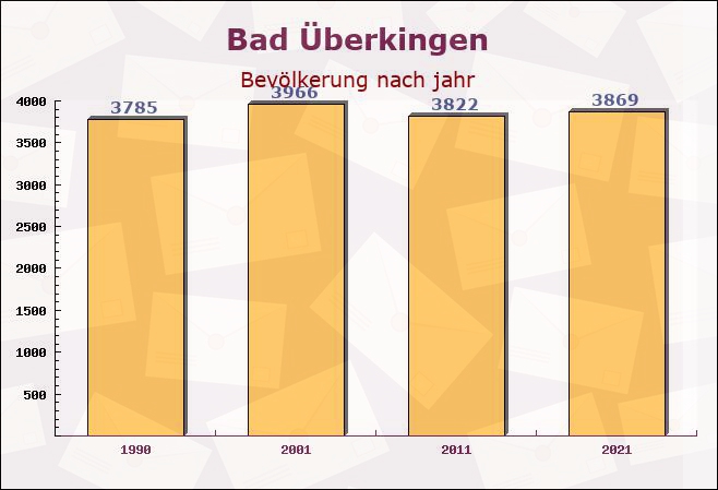 Bad Überkingen, Baden-Württemberg - Einwohner nach jahr