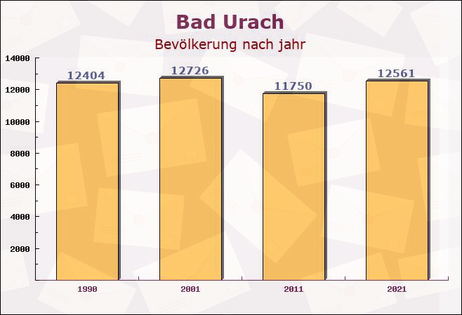 Bad Urach, Baden-Württemberg - Einwohner nach jahr