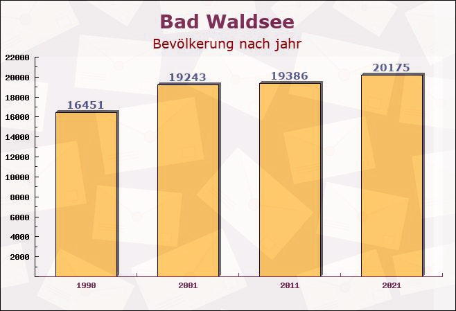 Bad Waldsee, Baden-Württemberg - Einwohner nach jahr