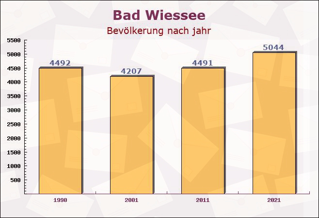 Bad Wiessee, Bayern - Einwohner nach jahr