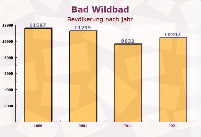 Bad Wildbad, Baden-Württemberg - Einwohner nach jahr