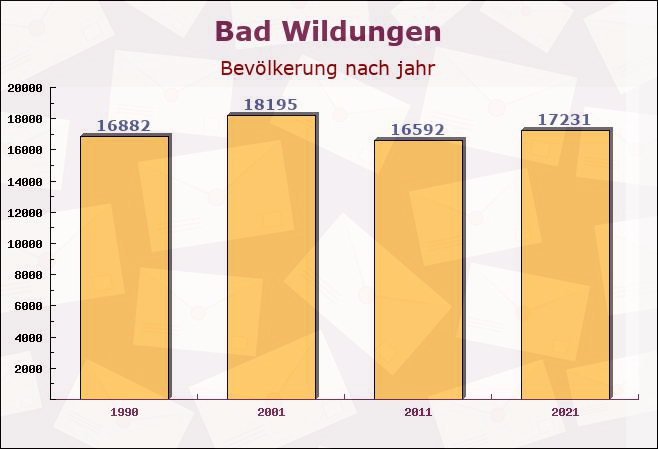 Bad Wildungen, Hessen - Einwohner nach jahr