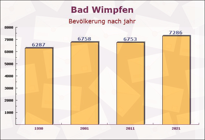 Bad Wimpfen, Baden-Württemberg - Einwohner nach jahr