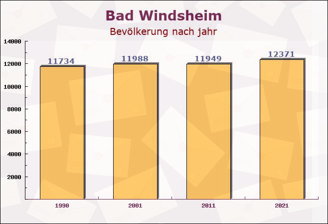 Bad Windsheim, Bayern - Einwohner nach jahr