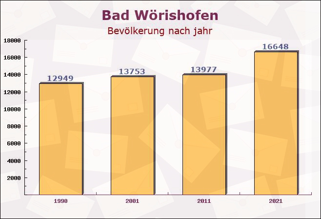 Bad Wörishofen, Bayern - Einwohner nach jahr