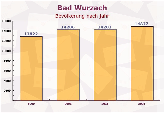 Bad Wurzach, Baden-Württemberg - Einwohner nach jahr