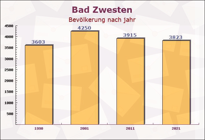 Bad Zwesten, Hessen - Einwohner nach jahr