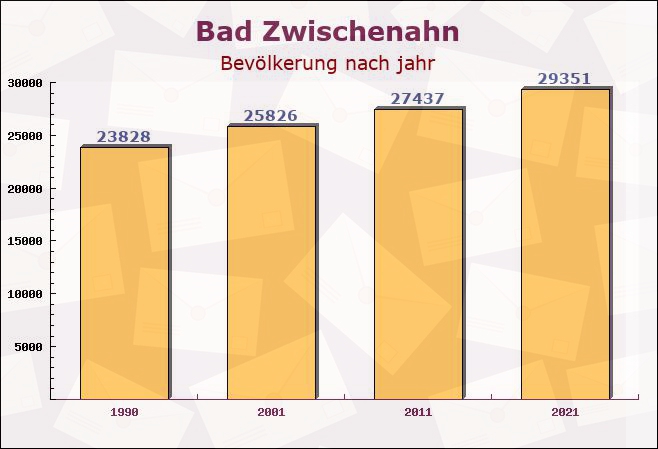 Bad Zwischenahn, Niedersachsen - Einwohner nach jahr