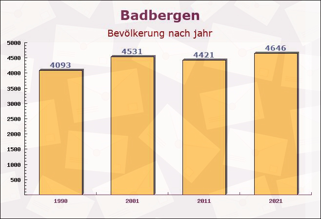 Badbergen, Niedersachsen - Einwohner nach jahr