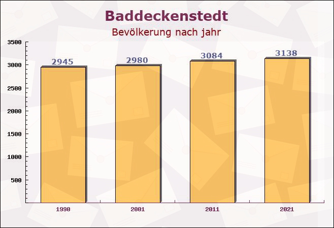 Baddeckenstedt, Niedersachsen - Einwohner nach jahr