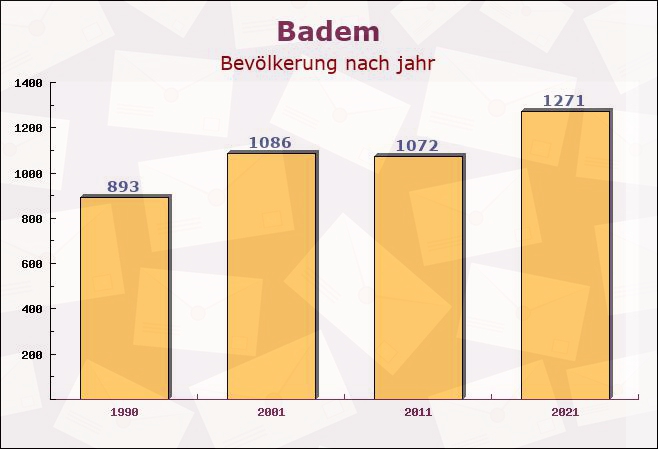 Badem, Rheinland-Pfalz - Einwohner nach jahr