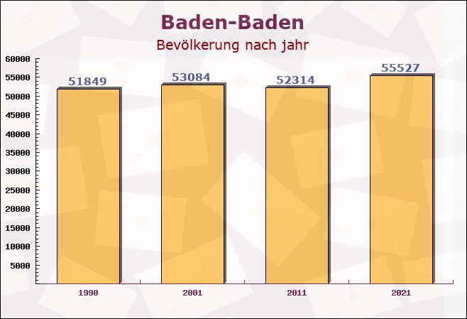 Baden-Baden, Baden-Württemberg - Einwohner nach jahr