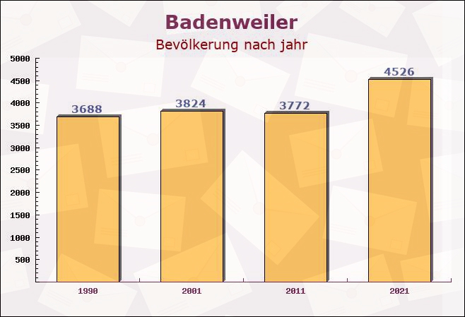 Badenweiler, Baden-Württemberg - Einwohner nach jahr