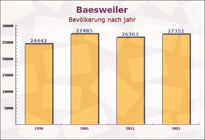 Baesweiler, Nordrhein-Westfalen - Einwohner nach jahr