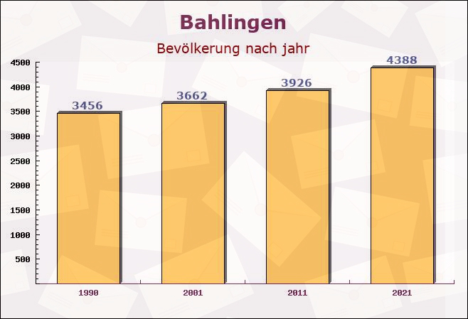 Bahlingen, Baden-Württemberg - Einwohner nach jahr