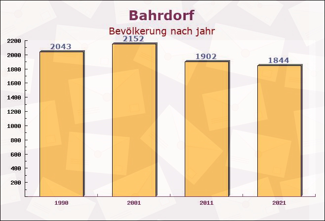 Bahrdorf, Niedersachsen - Einwohner nach jahr