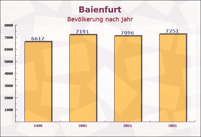 Baienfurt, Baden-Württemberg - Einwohner nach jahr